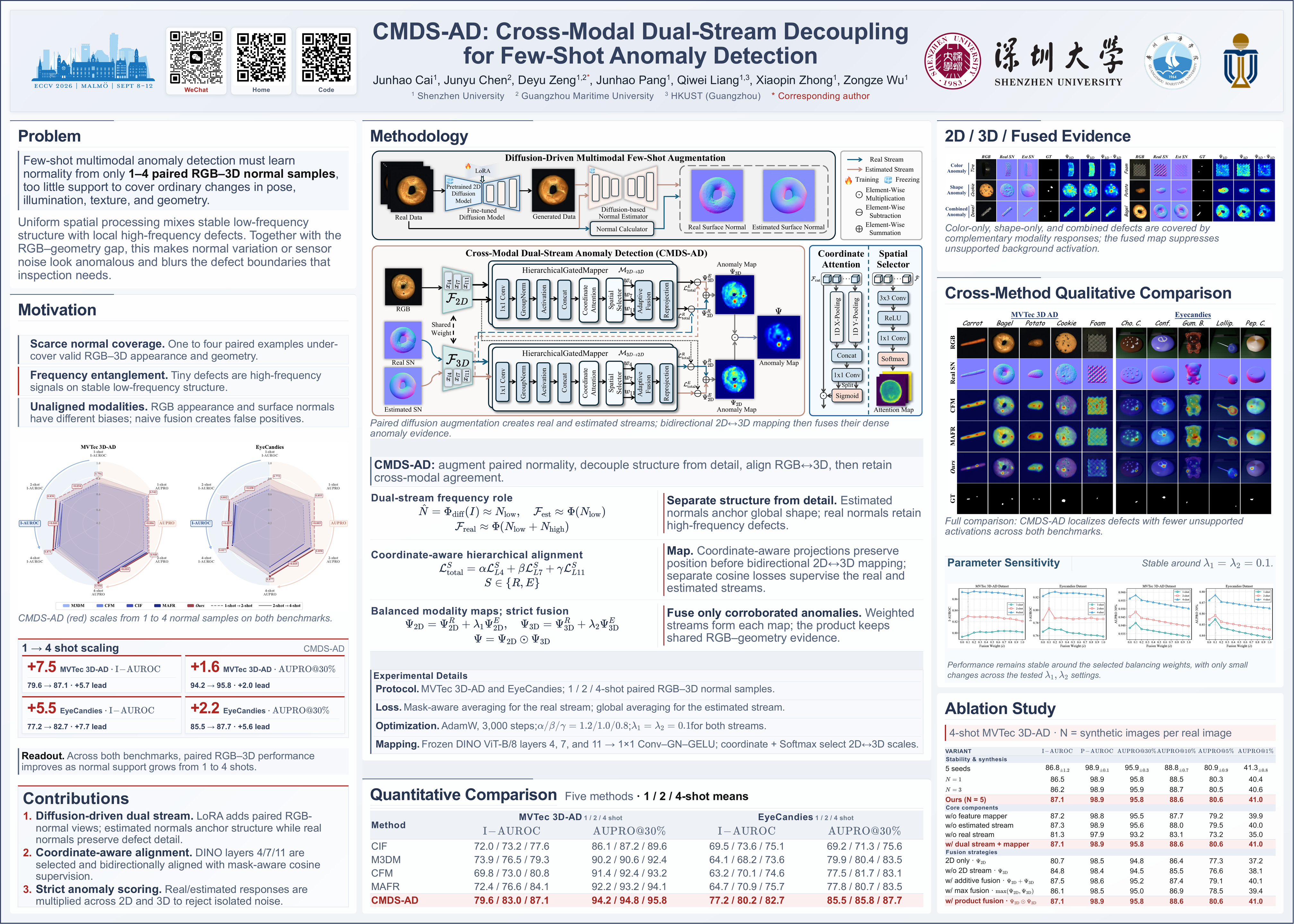 ECCV 2026 poster for CMDS-AD