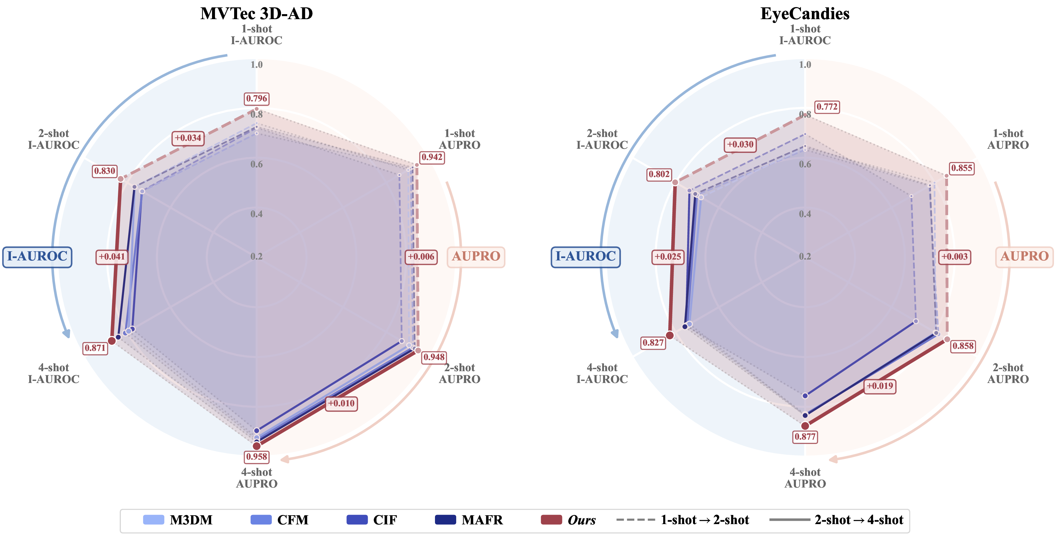 Radar chart comparing CMDS-AD against prior methods on MVTec 3D-AD and EyeCandies.