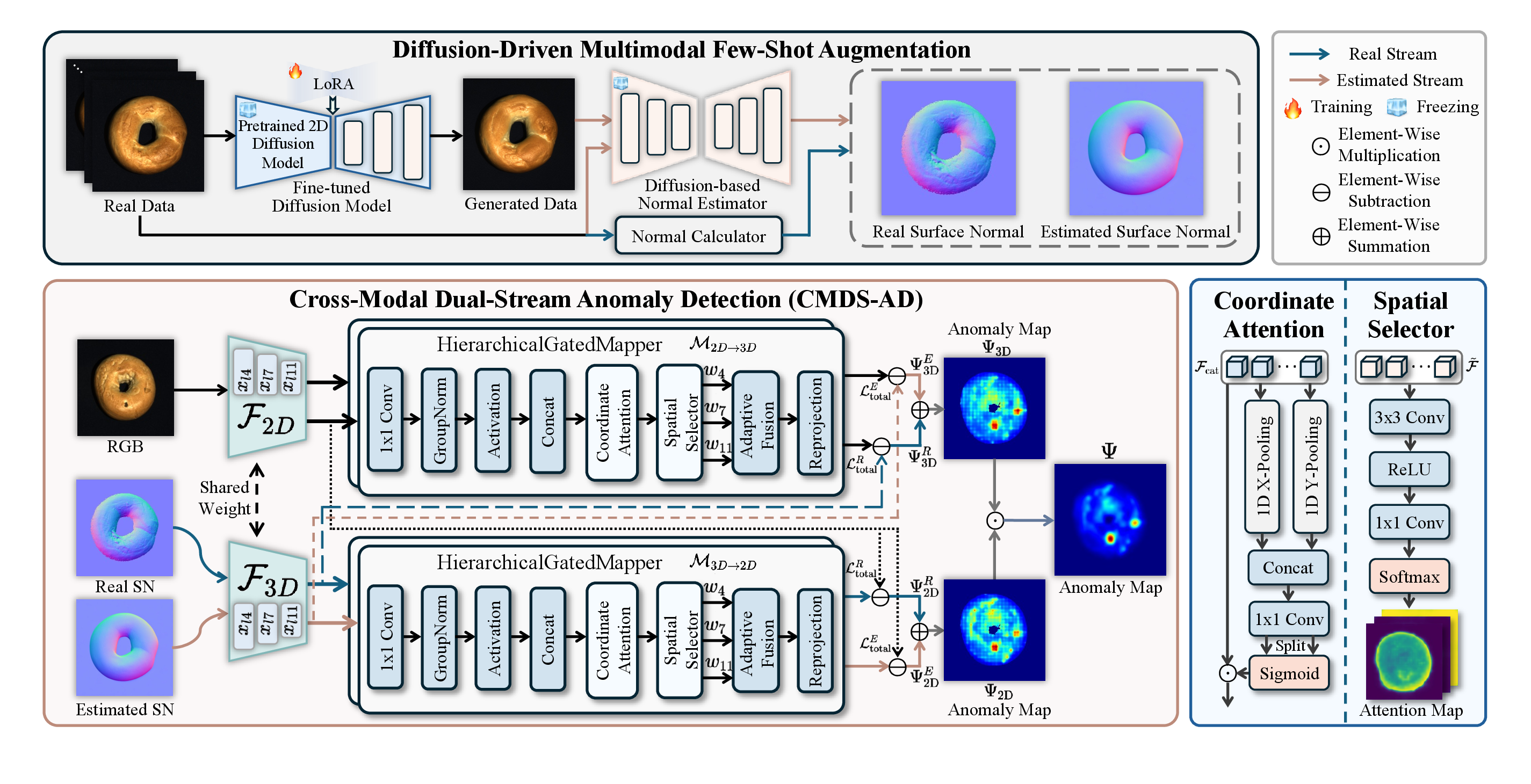 Pipeline diagram of the CMDS-AD framework.