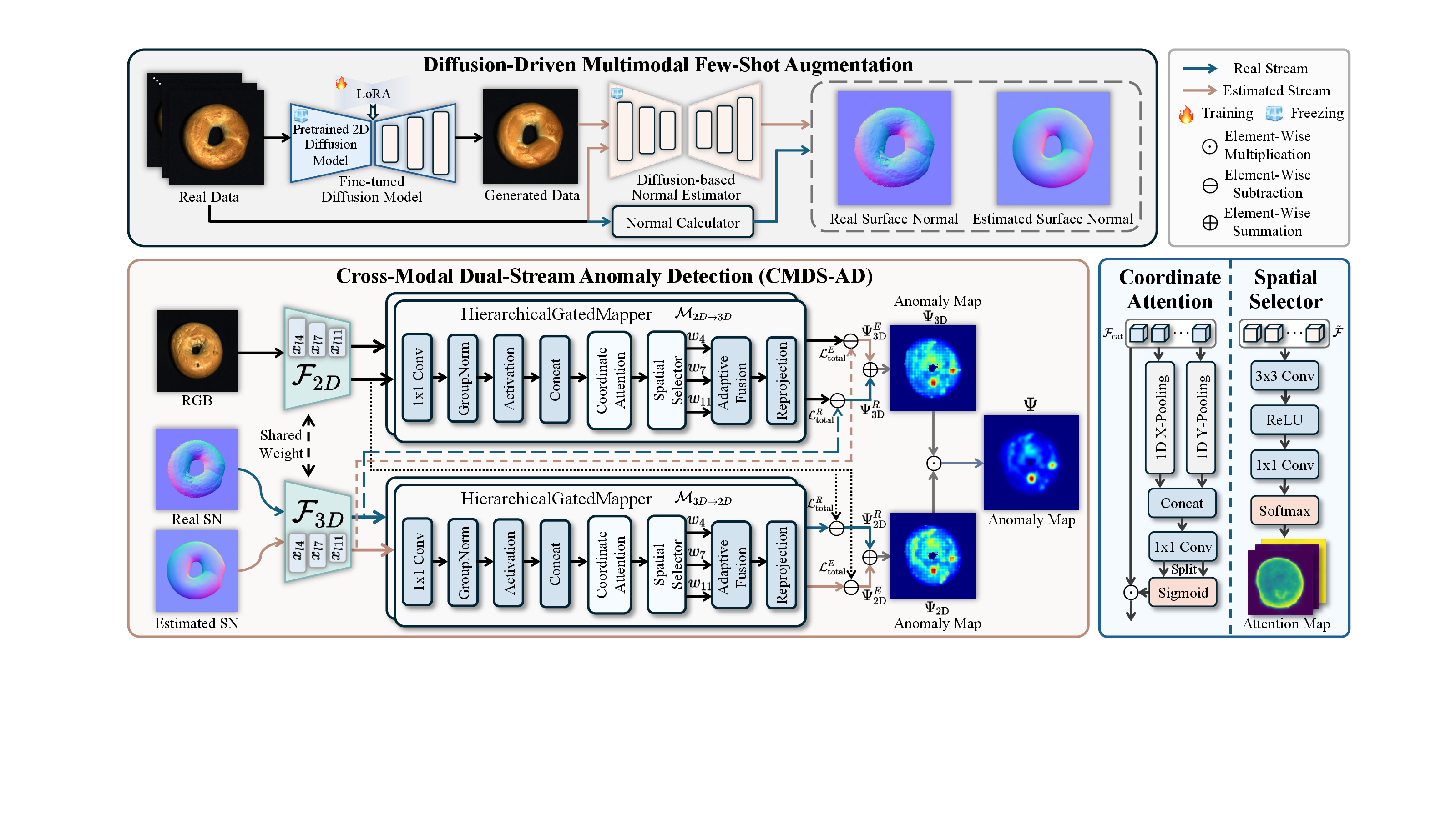 Pipeline diagram of the CMDS-AD framework.