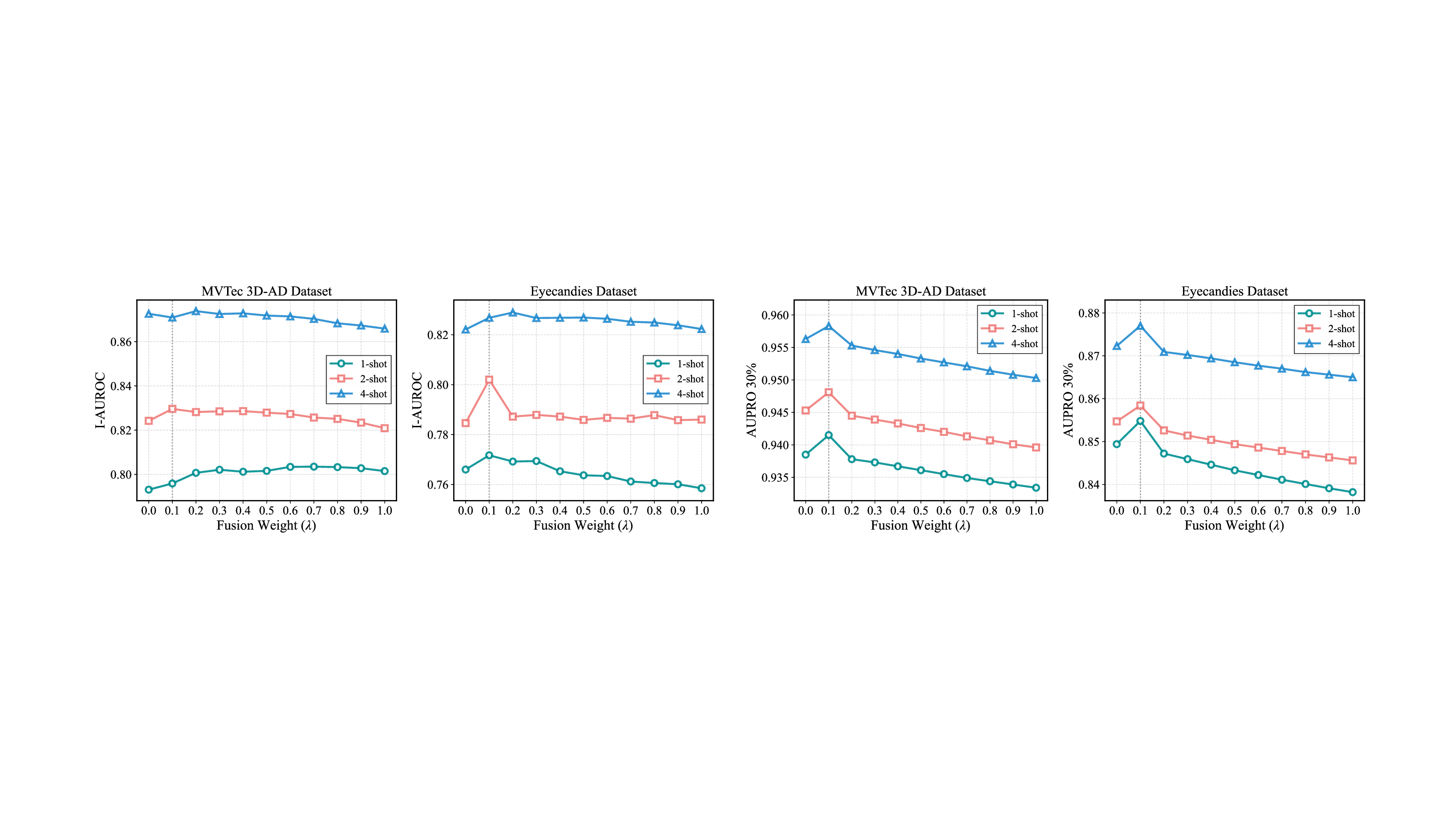 Sensitivity analysis over fusion weights on MVTec 3D-AD and EyeCandies.