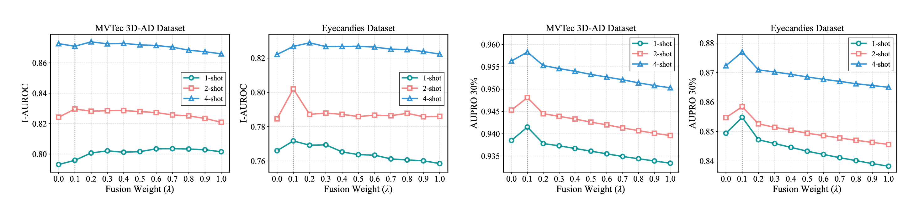 Sensitivity analysis over fusion weights on MVTec 3D-AD and EyeCandies.
